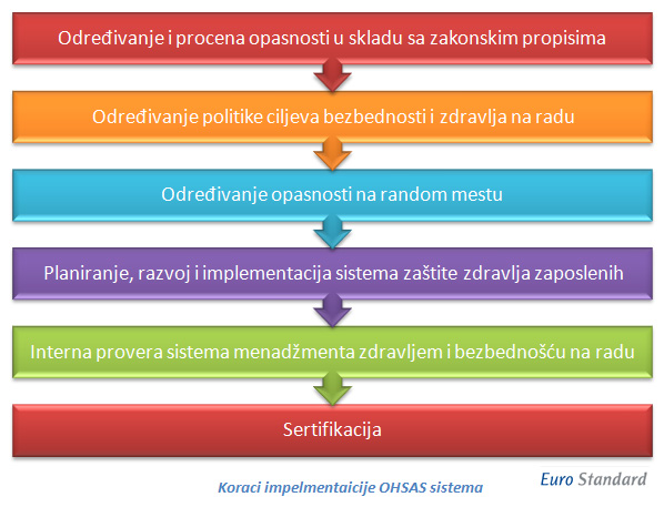 koraci-implementacije-ohsas-18001-sistema