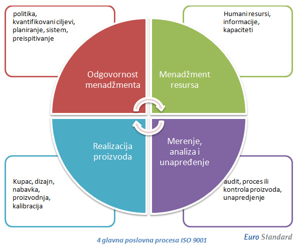 cetiri-glavna-procesa-iso-9001