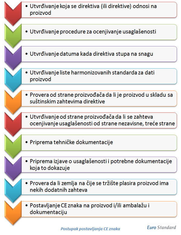 postupak-postavljanja-ce-znaka