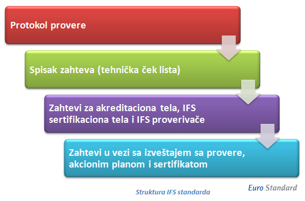 struktura-ifs-standarda